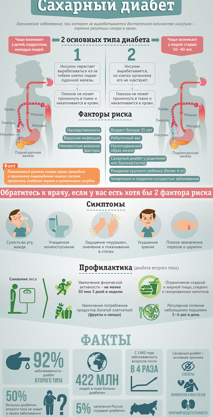 infografika zdorove saharnyiy diabet 31